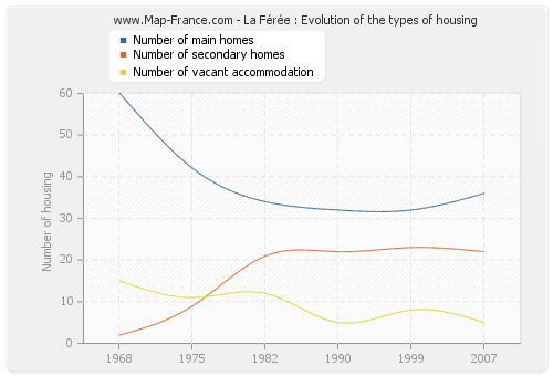 La Férée : Evolution of the types of housing